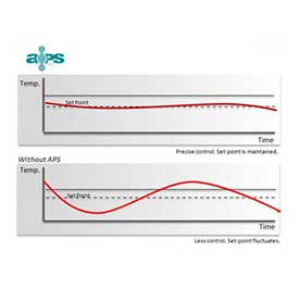 APS (Adaptive Process System) Technology