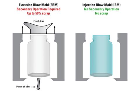 EBM vs. IBM